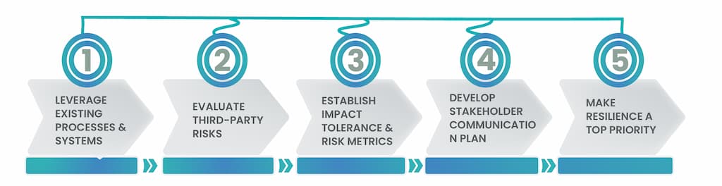 operational resilience for business