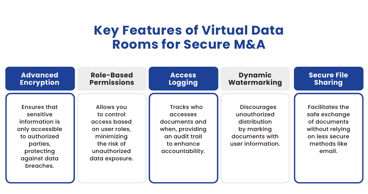 virtual data room for m&a
