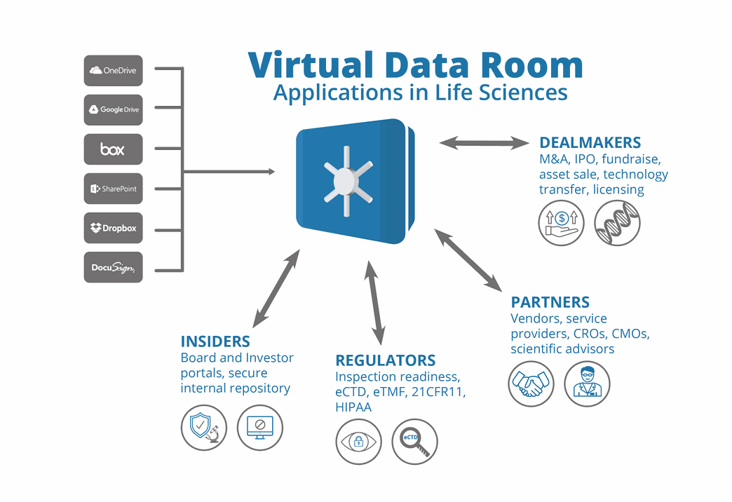 virtual data room for life science